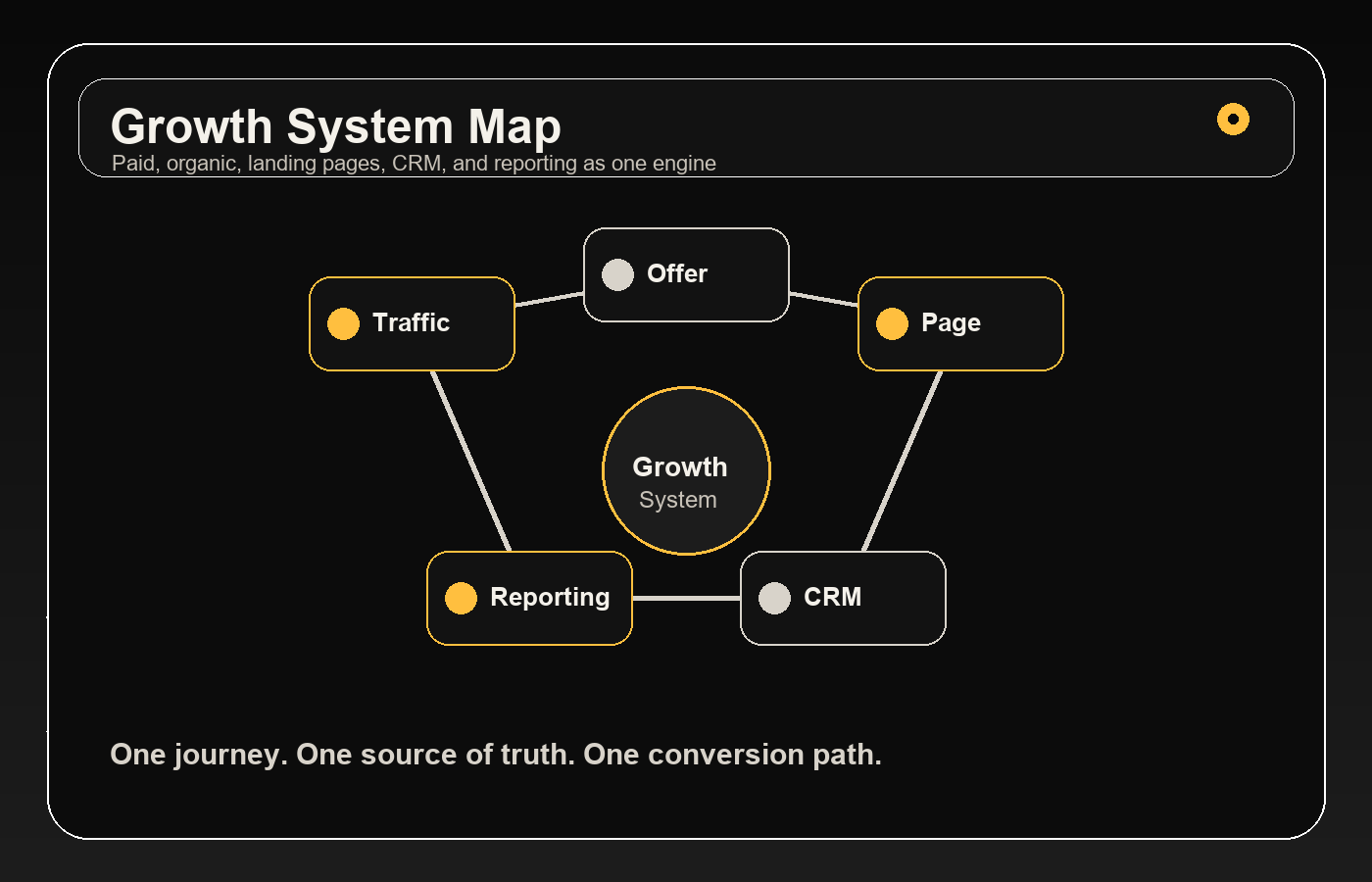Growth marketing system map connecting traffic, offer, landing page, CRM, and reporting