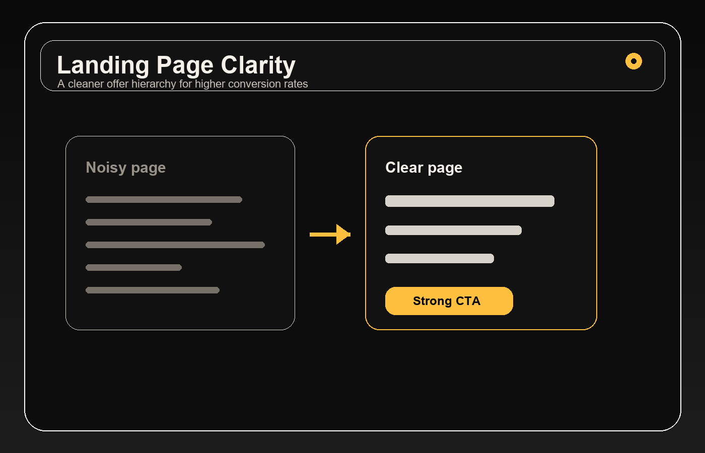 Landing page clarity comparison showing before and after conversion hierarchy