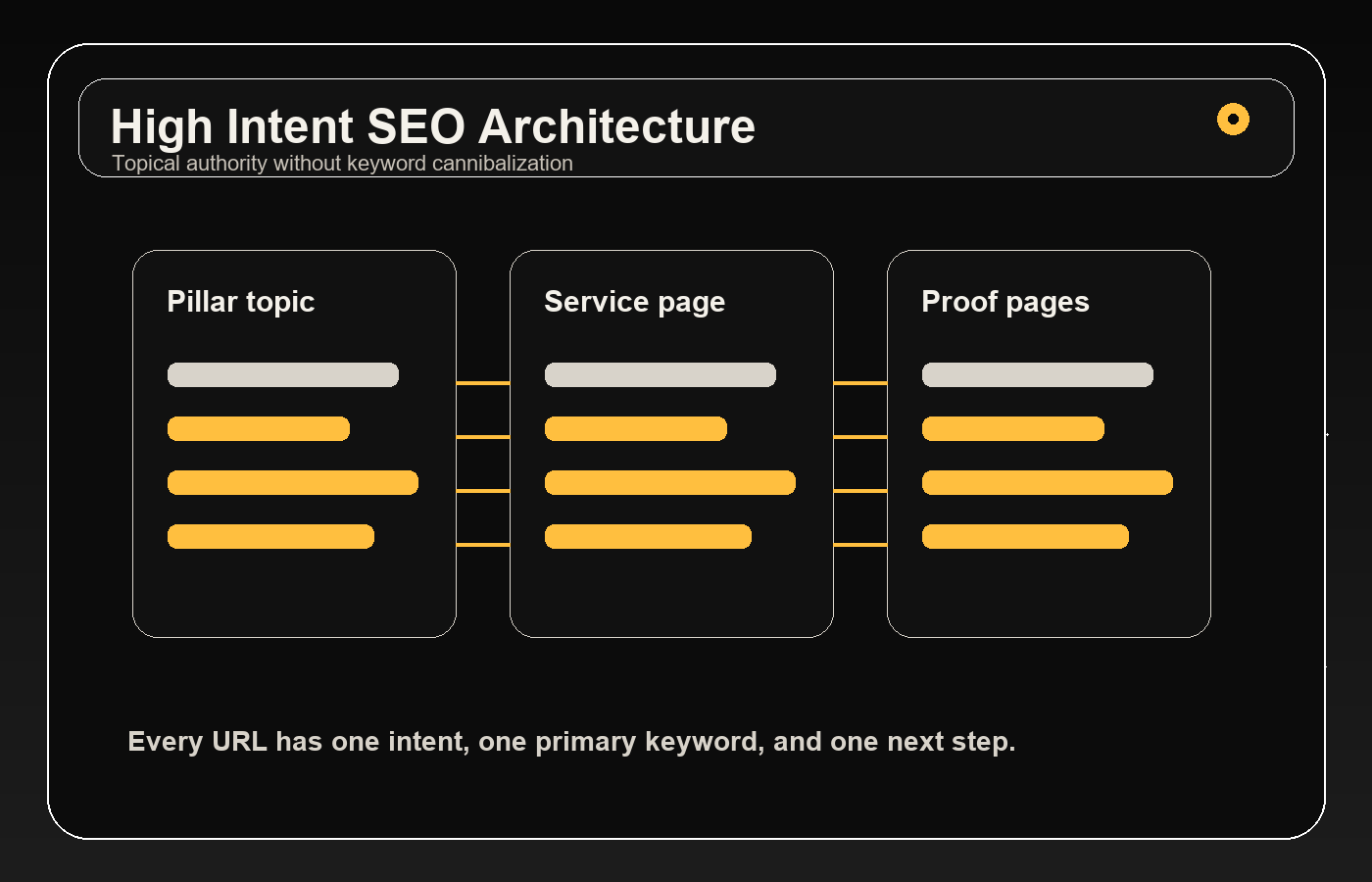 High intent SEO architecture showing topic cluster and proof pages