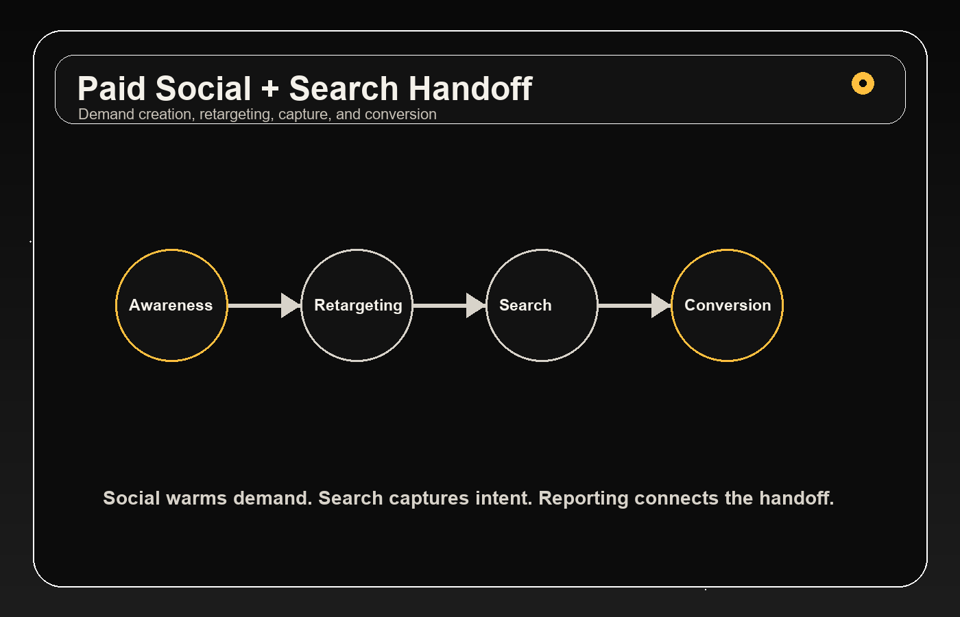 Paid social and search handoff diagram from awareness to conversion