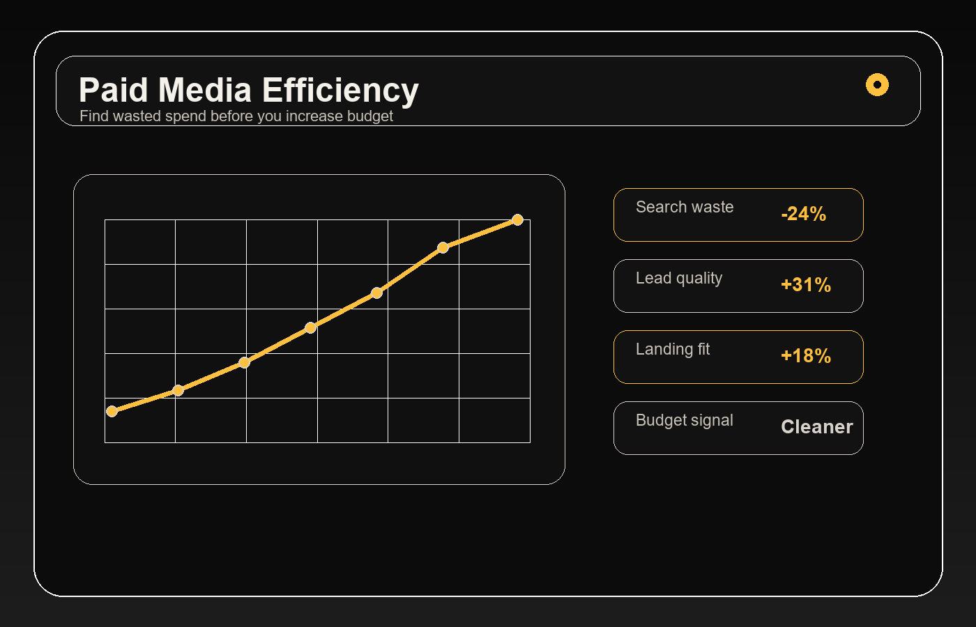 Paid media waste audit dashboard with budget and quality signals